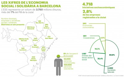 Informe d’economia social i solidària de Barcelona